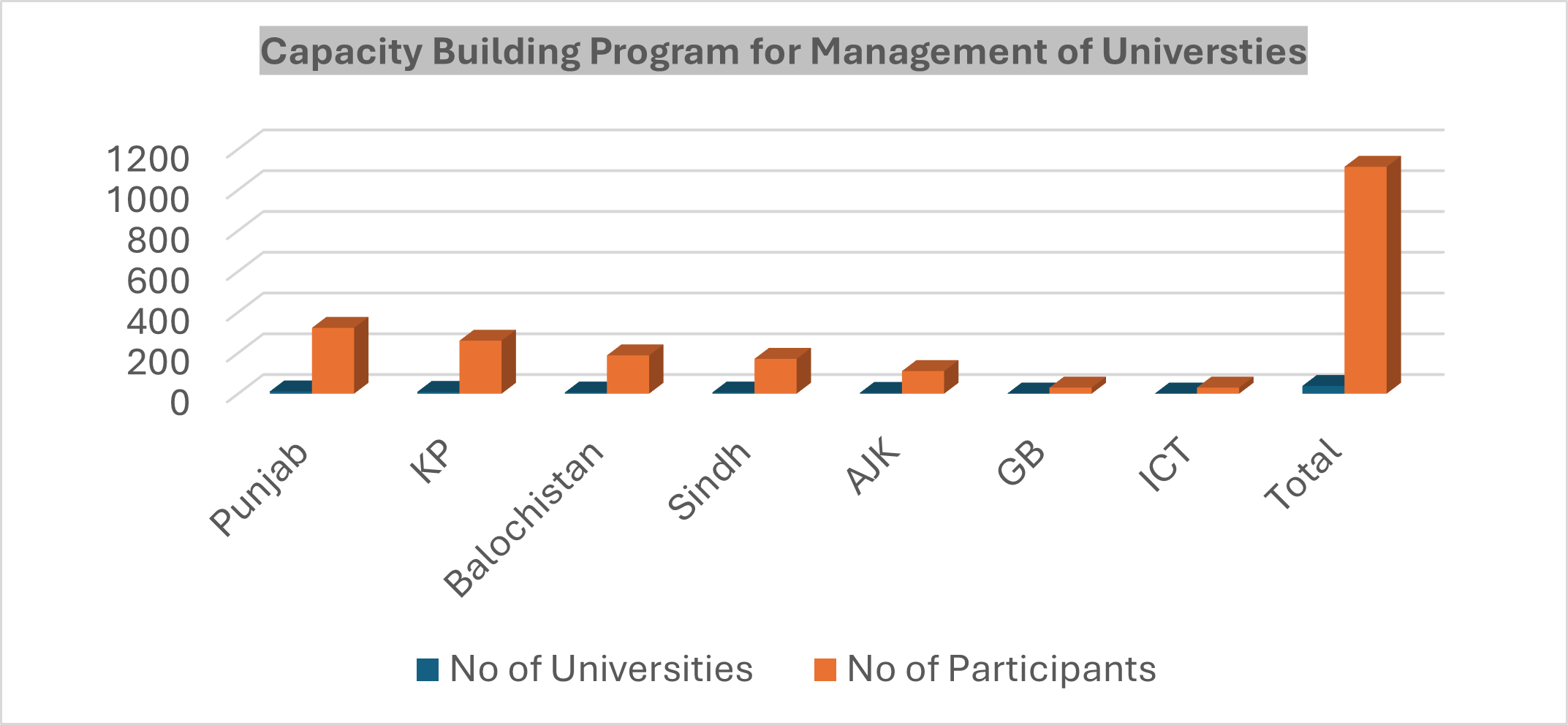 nahe capacity building universities training graph.png